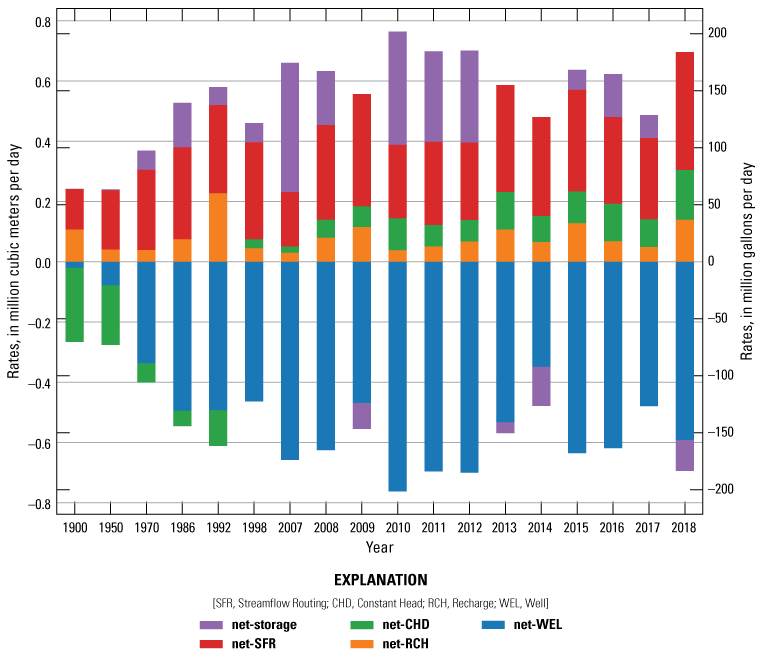 Graph showing rates of simulated annual budget, ranging from negative 0.8 to 0.8 million
cubic meters per day