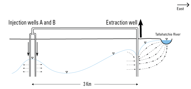 Diagram of injection wells A and B with arrows pointing downward, and an extraction
well with an arrow pointing upward