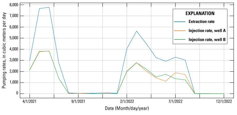 Extraction and injections rates for wells A and B from April 2021 to December 2022.
Extraction rate is usually higher but follows the same general pattern as injection
rates