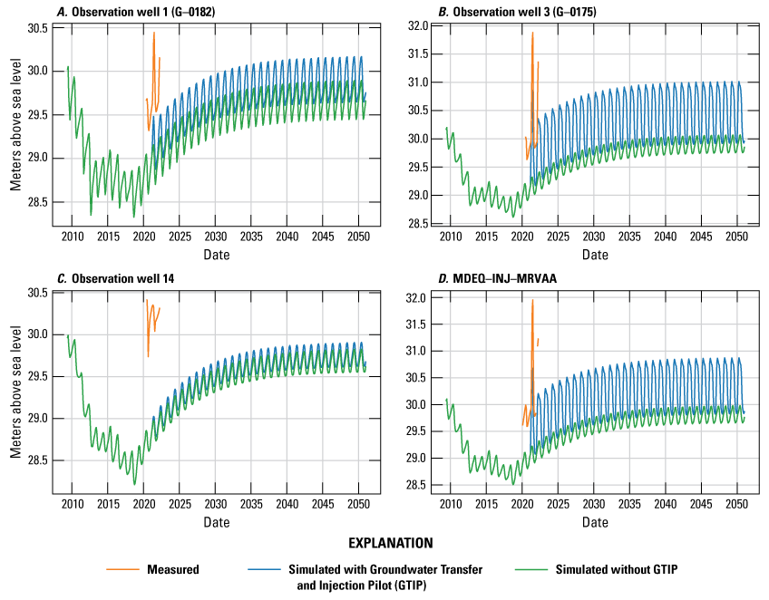 Water levels for observations wells ranting from below 28.5 to 30.5 meters above sea
level