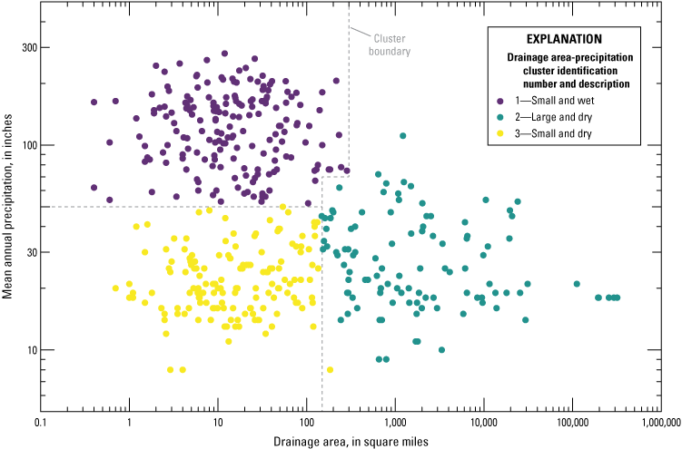 Streamgages are relatively evenly distributed in three groups. Boundaries between
groups are straight lines except for a slight offset in one boundary.
