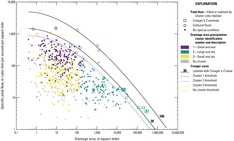 Peak flows for Cluster 3 have lower specific peak flows than those in Cluster 1, on
average despite considerable overlap, have slightly larger specific peak flows than
those in Cluster 2, on average, and have some of the highest individual specific flows.
Several peak flows plot above the Creager curves for Creager’s C of 30 and 100.