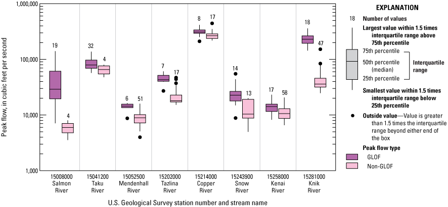 For each stream, the median magnitude of glacial lake outburst floods exceeds the
median magnitude of non-glacial lake outburst floods