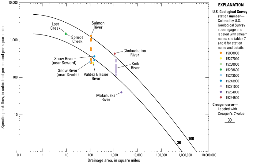 Almost all extreme outburst floods had high specific peak flows, and all had high
relative magnitudes, including many with a Creager’s C that exceeded 30.