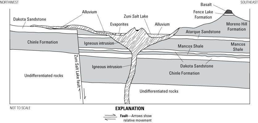 Sedimentary beds are offset by Zuni Salt Lake fault and intruded by igneous rock beneath
                        Zuni Salt Lake.