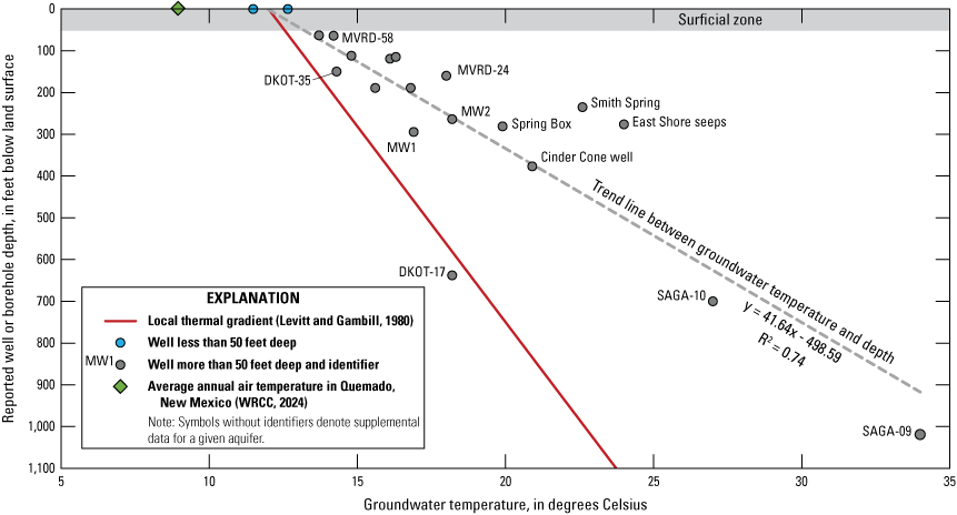 Groundwater temperatures increase with depth at a higher rate than the local thermal
                           gradient.