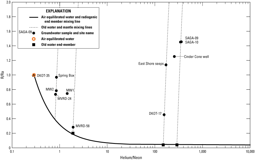 Old water end members selected along the AEW and radiogenic end member mixing line
                           to generate new mixing lines with mantle end member.