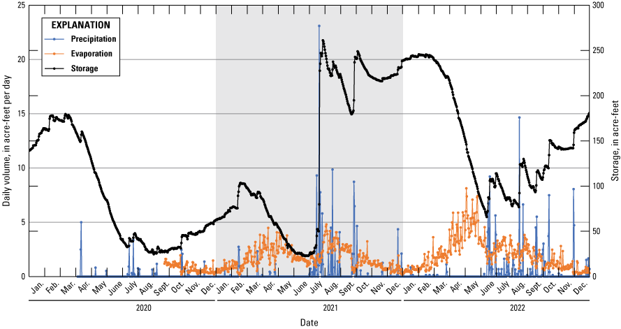 Precipitation, storage, and evaporation vary seasonally.