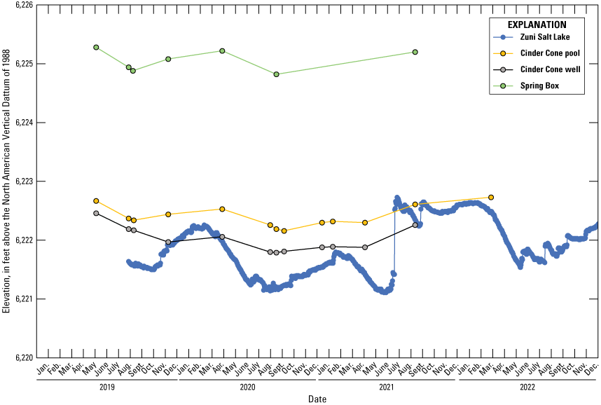 Water-surface elevations are highest in Spring Box, followed by cinder cone pool,
                           cinder cone well, and Zuni Salt Lake.