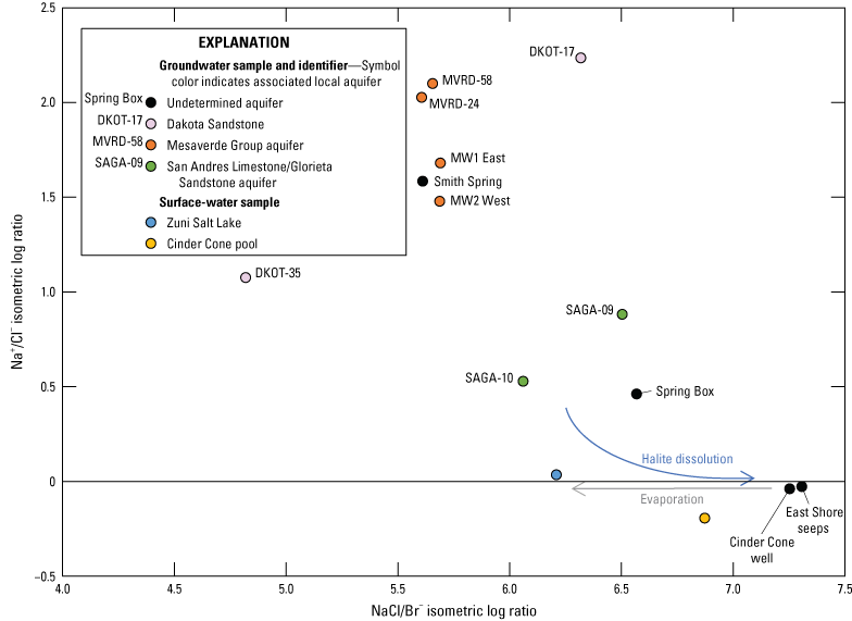 Halite dissolution is interpreted to result in hypersaline samples composition and
                              evaporation in Zuni Salt Lake sample.