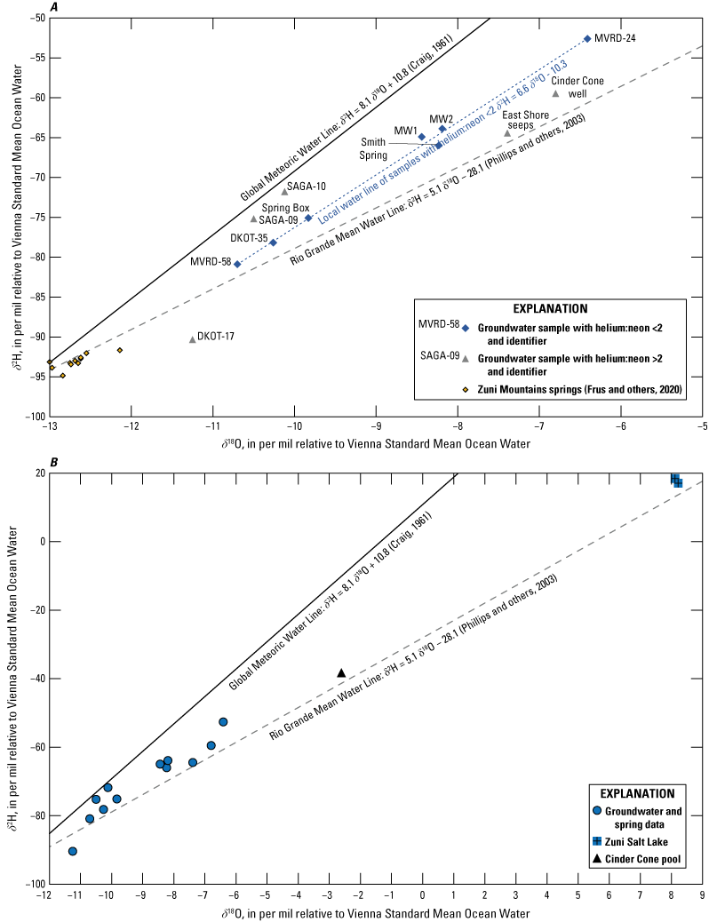 Most stable isotopes of water from samples fall between the Global Meteoric Water
                              Line and Rio Grande Mean Water Line.