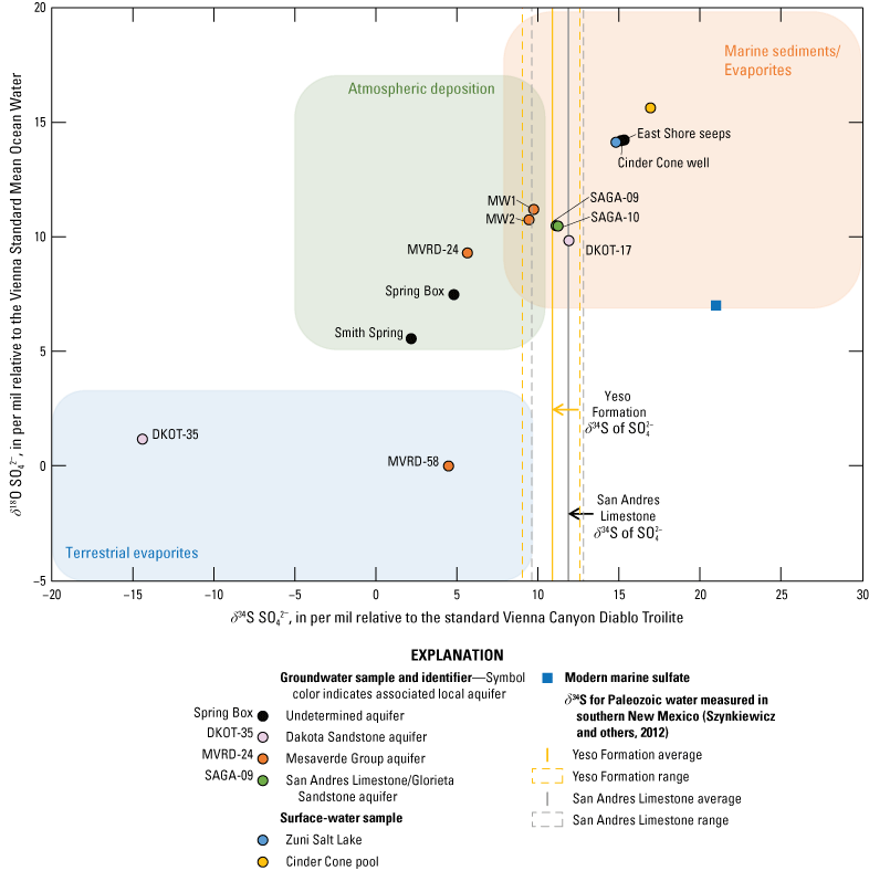 There is a lot of variability in the isotopic compositions of sulfate in the samples
                              collected in and near the Zuni Salt Lake.