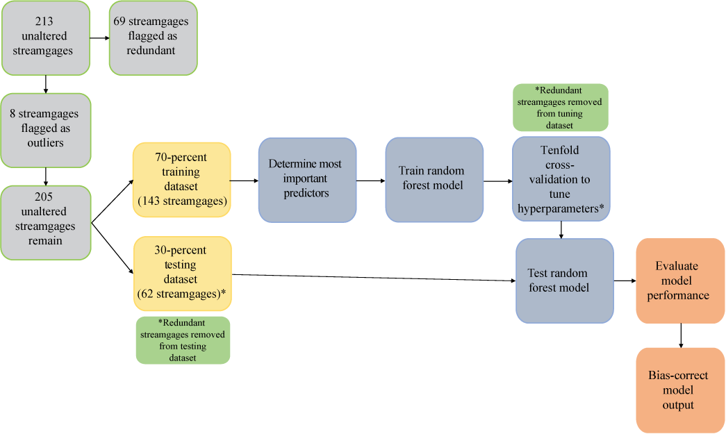 A flow chart diagram that shows the workflow from start to finish of the model development.