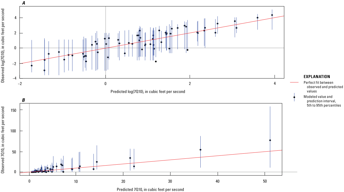 The predicted 7Q10 values in log space and real space are generally well fit to the
                        observed values.