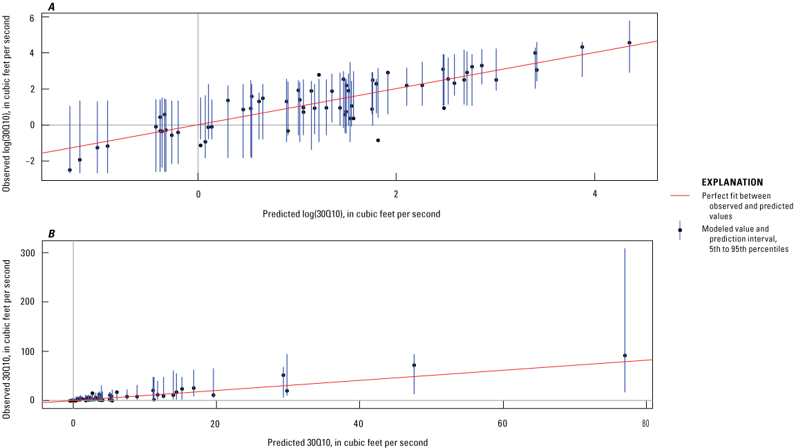 The predicted 30Q10 values in log space and real space are generally well fit to the
                        observed values.