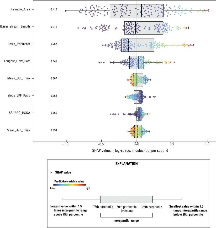 The 7Q10 SHAP values for individual predictor variables are displayed with a boxplot
                        to show the overall distribution and color-coded points. Predictor variables are ordered
                        from highest average SHAP value (Drainage_Area) to the lowest (STD_Apr_Tmin).