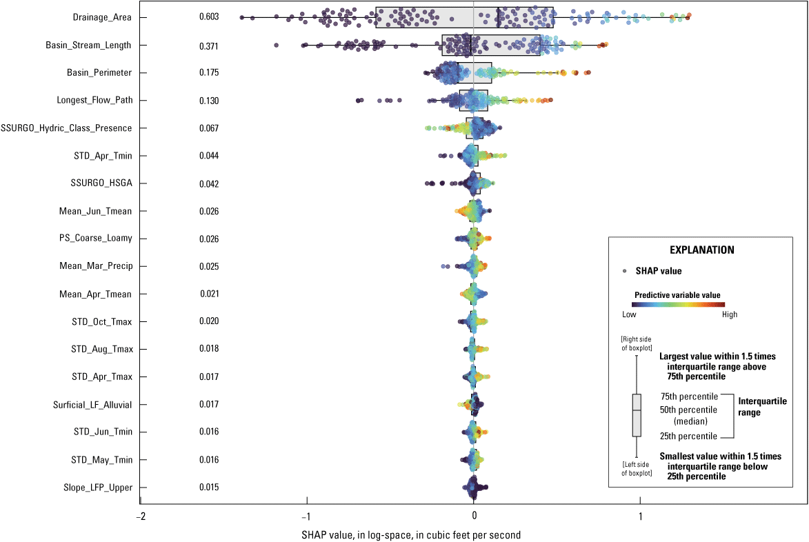 The 30Q10 SHAP values for individual predictor variables are displayed with a boxplot
                        to show the overall distribution and color-coded points. Predictor variables are ordered
                        from highest average SHAP value (Drainage_Area) to the lowest (STD_Apr_Tmin).