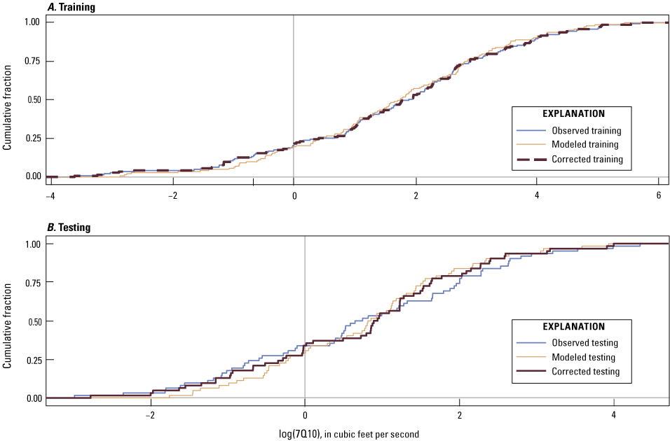 The bias-corrected 7Q10 predicted values from the testing dataset are more closely
                        aligned with the distribution of observed values than with the raw modeled output
                        values.