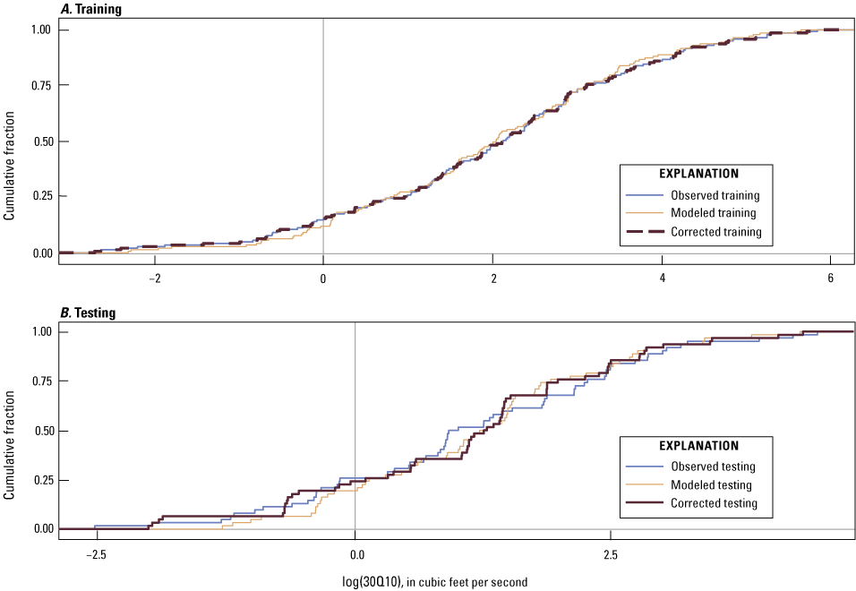 The bias-corrected 30Q10 predicted values from the testing dataset are more closely
                        aligned with the distribution of observed values than with the raw modeled output
                        values.