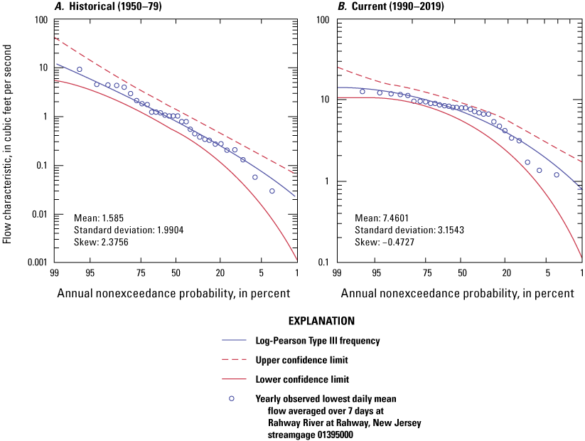 Low-flow frequency curve showing a downward trend in flow characteristics for the
selected streamgage.