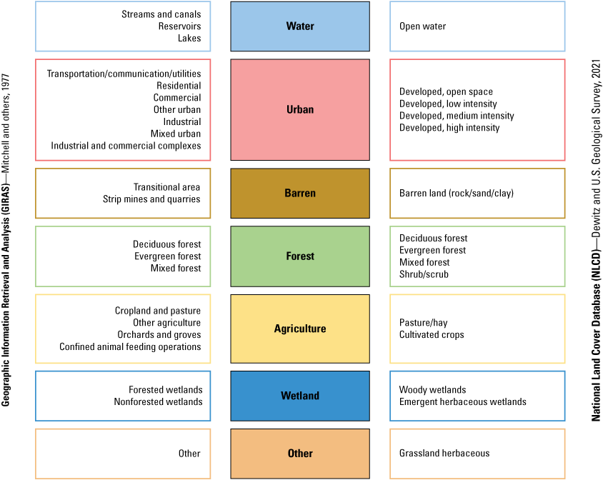Diagram with color-coded boxes labeled in categories ranging from Water to Other.