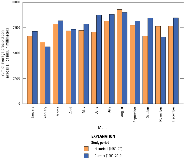 A graph showing historical and current sums of precipitation across all basins. August
has the highest values for both periods, and February has the lowest values for both
periods.