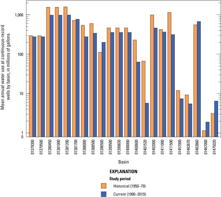 Bar graph showing the well locations across all basins with high water use during
the current period.