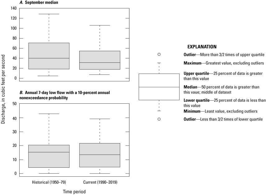 Discharge distributions vary for historical and current periods.