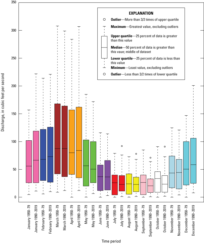 The 50th percentiles > 25, with March and April having the widest range of median
values across historical and current periods.