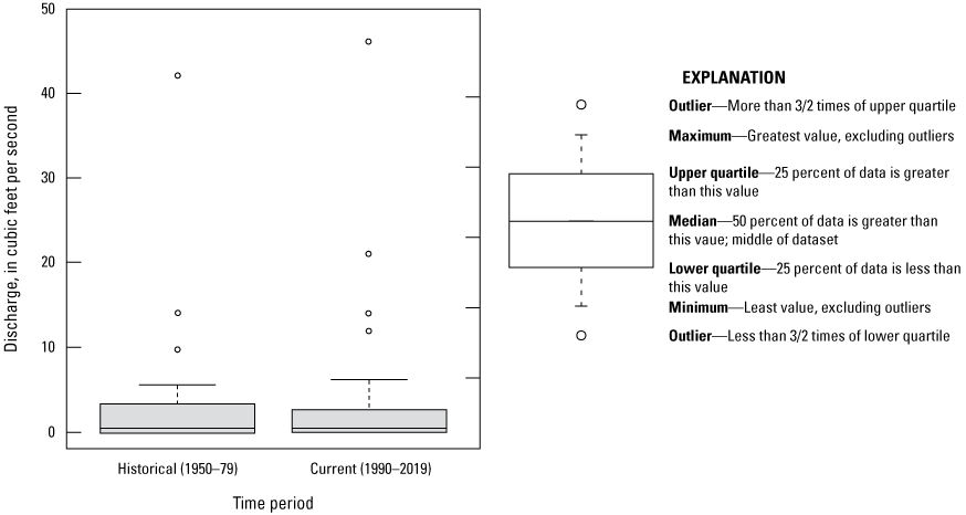 The 90th percentile greater than 5 cubic feet per second for partial-record streamgages
during both periods.