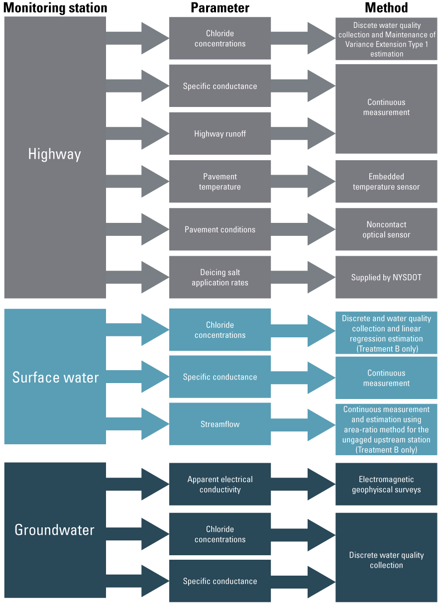 Methods varied among monitoring site types. All sites measured chloride concentrations
and specific conductance.