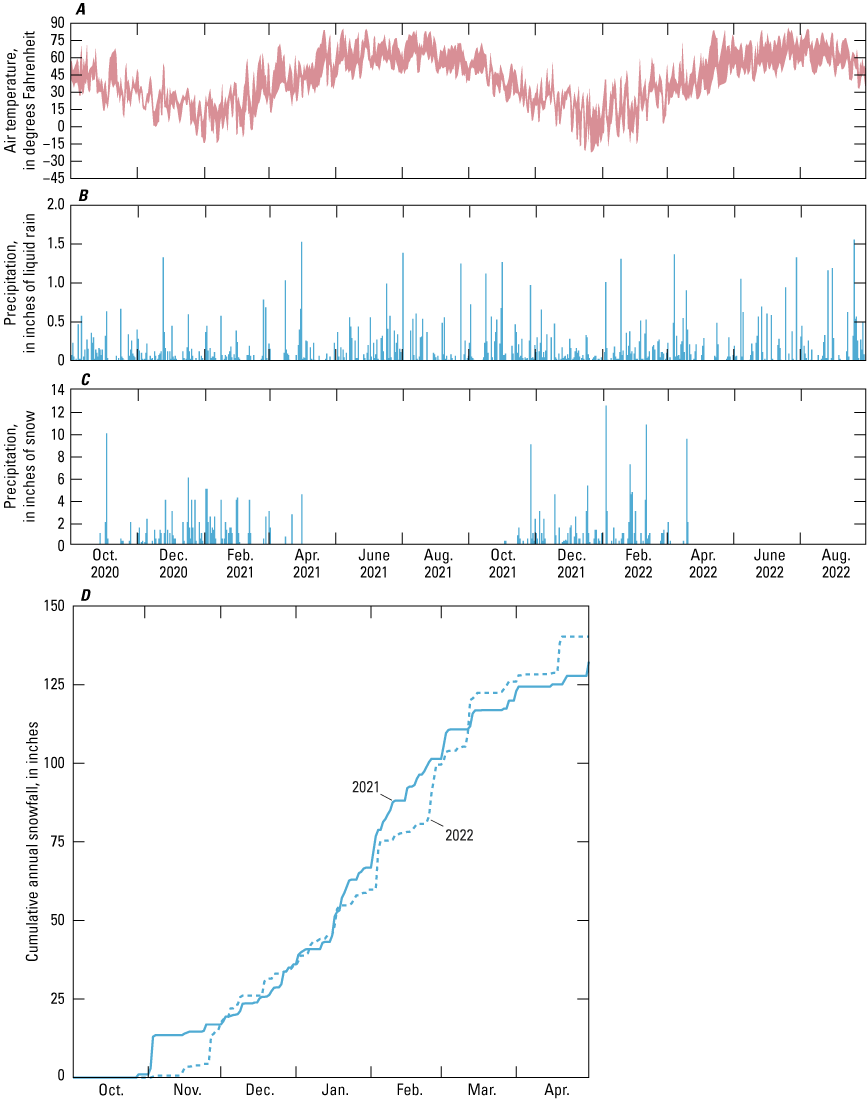 The largest snowfall event was in February 2022, and cumulative annual snowfall was
higher in 2022.