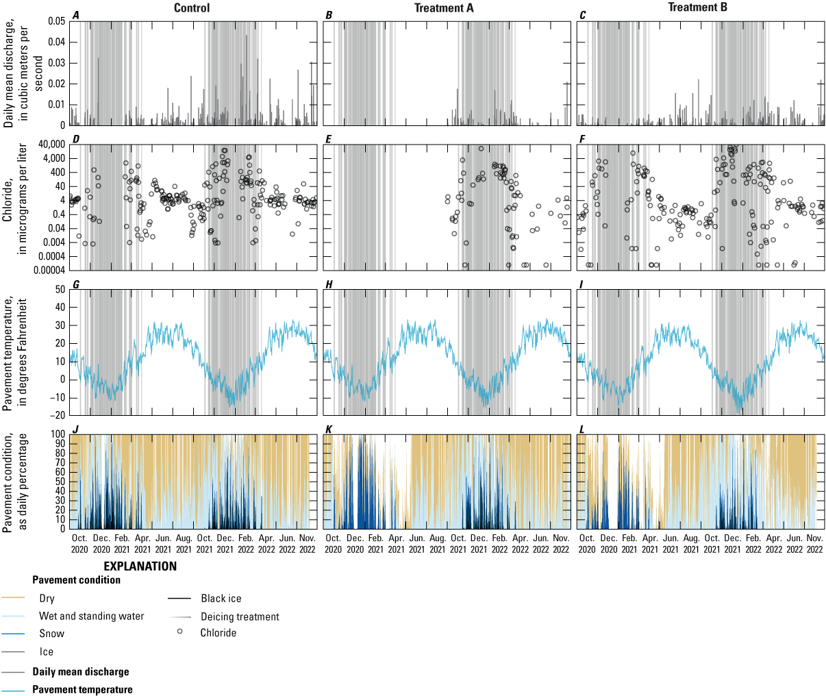 Chloride concentrations generally increased after deicing material application and
decreased slowly after treatments ended.
