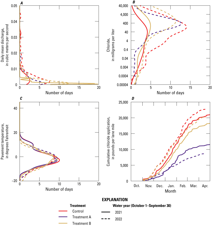 Cumulative chloride application was higher for the control and Treatment B areas in
winter 2022 than in winter 2021, but lower for the Treatment A area.