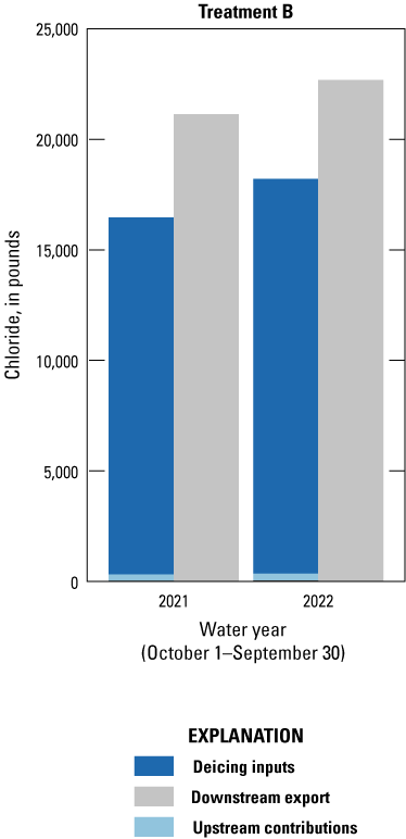 Deicing inputs and downstream exports were greater in winter 2022 than in winter 2021
for the Treatment B area.