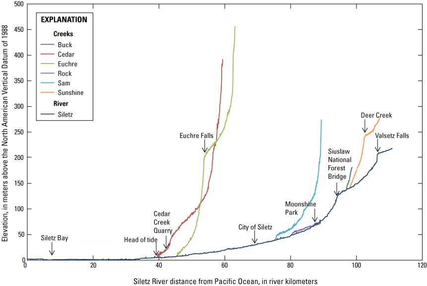 Longitudinal profiles for the Siletz River Basin, western Oregon, downstream from
the confluence of the North and South Forks of the Siletz River. Profiles determined
using light detection and ranging (lidar) elevations (Watershed Sciences, Inc., 2009,
b, 2010a, b, 2012a, b) along the National Hydrography Dataset streamlines (U.S. Geological
Survey, 2021a).