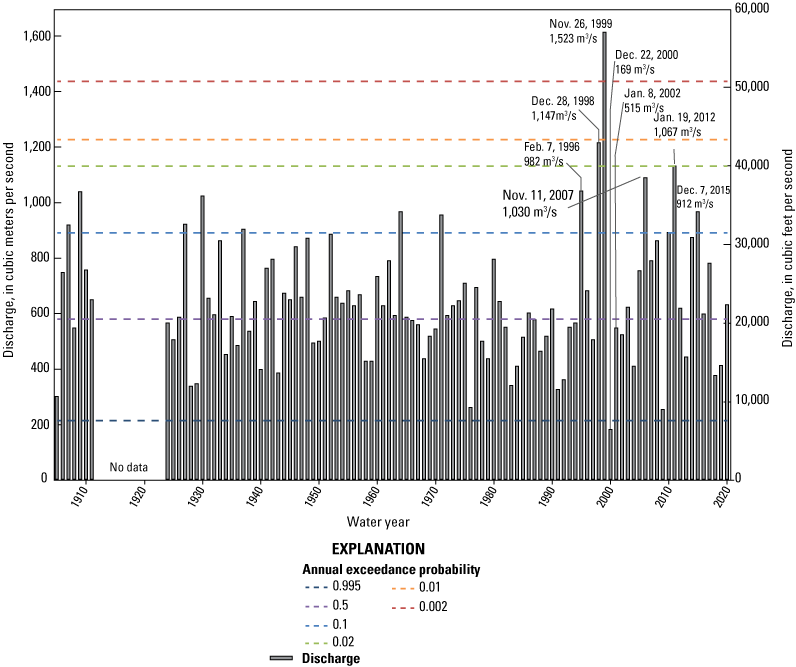 Annual peak discharge for water years (WY) 1906–2021 measured at the U.S. Geological
                        Survey streamgage 14305500 (Siletz River at Siletz, OR), western Oregon. Discharge
                        values associated with annual exceedance probability values (table 2) are from water
                        year 1906–2016 (excluding water years 1913–24). [m3/s; cubic meter per second; Nov.,
                        November; Feb., February; Dec., December]