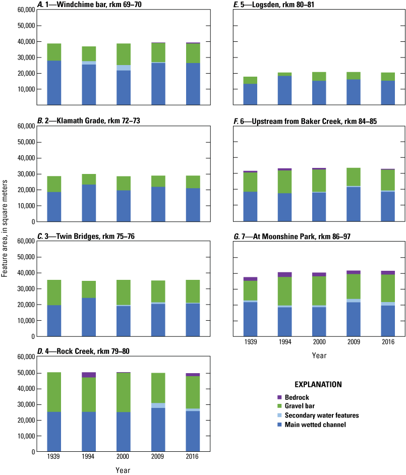 Graphs showing changes in mapped bar and channel features from 1939, 1994, 2000, 2009,
and 2016 (Gordon and others, 2021) for A, sub-reach 1, rkm 69–70, B, sub-reach 2,
rkm 72–73, C, sub-reach 3, rkm 75–76, D, sub-reach 4, rkm 79–80, E, sub-reach 5, rkm
80–81, F, sub-reach 6, rkm 84–85, and G, sub-reach 7, rkm 86–87 along the Siletz River,
western Oregon. Mapping was done based on aerial and orthophotographs from 1939 (Gordon
and others, 2021), 1994, 2000 (National Aerial Photography Program, 1994, 2000), 2009,
and 2016 (National Agriculture Imagery Program, 2016).