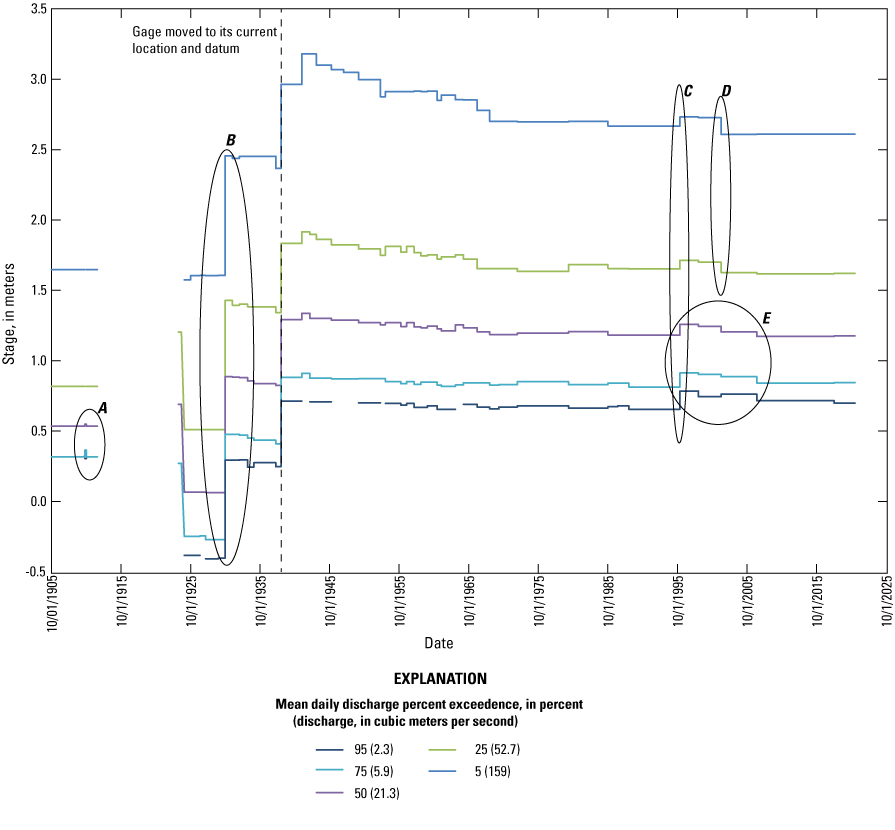 Graph showing the stage by five specific daily discharge exceedance percentiles for
the U.S. Geological Survey streamgage 14305500 (Siletz River at Siletz, OR; U.S. Geological
Survey, 2021b). Stage changes in the five circles labeled A–E are described in the
text.
