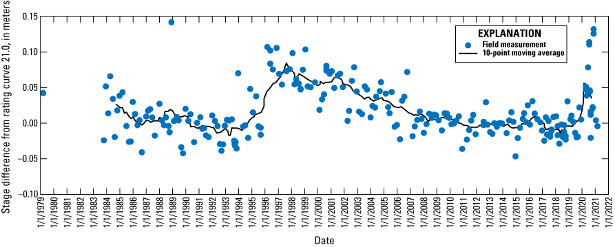 Graph showing the residual specific-gage analysis for the U.S. Geological Survey streamgage
14305500 (Siletz River at Siletz, OR).