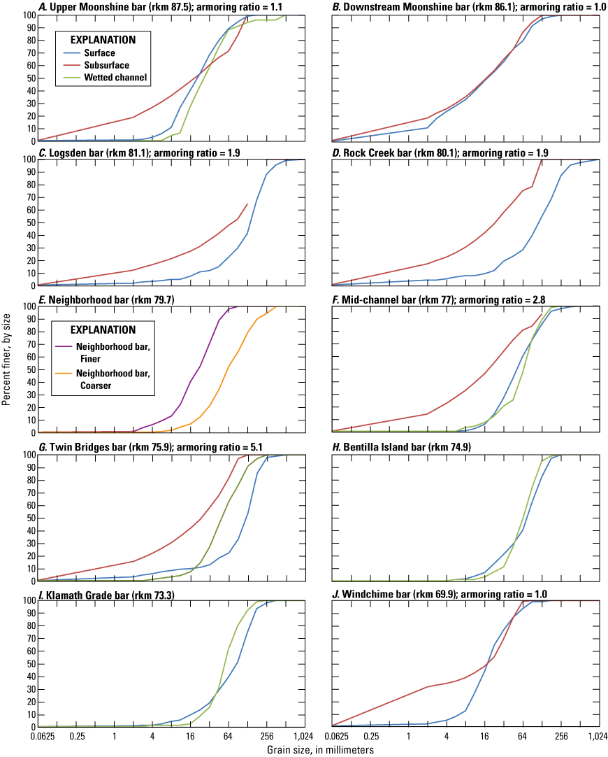 Graphs showing the size distributions of surficial bar particles counts from Jones
and Keith (2021) for A, Upper Moonshine, B, Downstream Moonshine, C, Logsden, D, Rock
Creek, E, Neighborhood, F, Mid-channel, G, Twin Bridges, H, Bentilla, I, Klamath Grade,
and J, Windchime bars along the Siletz River, western Oregon.