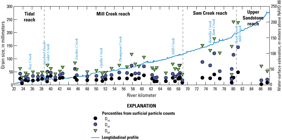 Graph of D16, D50, and D84 particle measurements and water-surface profile from light
detection and ranging (lidar) data (Watershed Sciences, Inc., 2009a, b, 2010a, b,
2012a, b) along the Siletz River, western Oregon. Measurements upstream from river
kilometer 68.4 were collected for this study in 2017–18 (Jones and Keith, 2021). Measurements
downstream from river kilometer 68.4 were collected by the Confederated Tribes of
Siletz Indians of Oregon in 2014 (table 12).