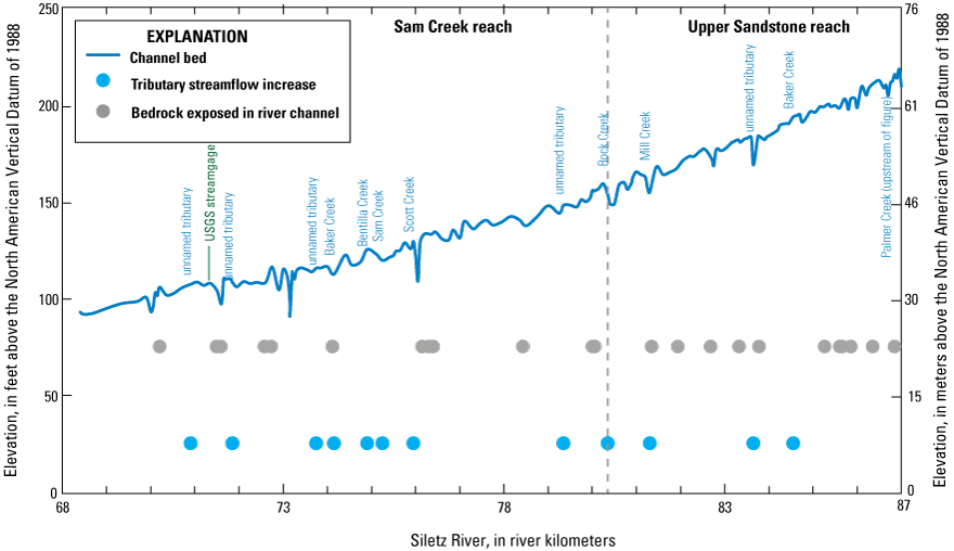 Longitudinal profile of the one-dimensional hydraulic model reach of the Siletz River
(river km 68–87; White and others, 2025). Channel elevation was derived from the thalweg
of each cross section in the model. Also shown are the locations of 12 tributaries
that contribute discharge to the main channel, bedrock exposures on the channel bed
(Gordon and others, 2021), and U.S. Geological Survey streamgage at Siletz, Oregon.