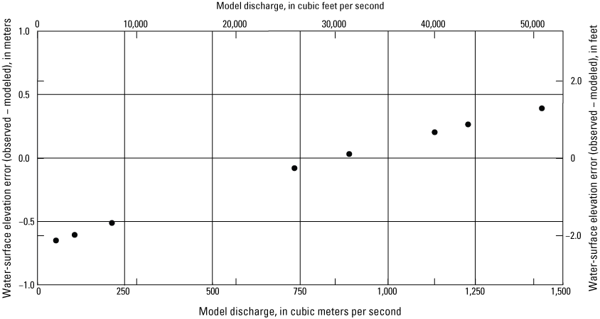 Graph comparing the difference between observed and modeled water-surface elevations
                              with discharge for U.S. Geological Survey streamgage 14305500 (Siletz River at Siletz,
                              OR; U.S. Geological Survey, 2021b; Leahy and others, 2024; White and others, 2025).
                              The difference in water-surface elevation between the observed stage at the gage and
                              the model is less than 0.65 meters (2.1 feet) for all flows up to the 0.002 annual
                              exceedance probability value. [OR, Oregon]