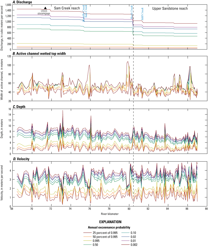 Longitudinal profile plots showing results from the one-dimensional hydraulic model
of the Siletz River, Oregon (river kilometers 87.2–68.5) including A, discharge; B,
active channel wetted top width; C, depth; D, velocity; E, hydraulic radius; and F,
energy slope for the eight modeled discharge scenarios documented in White and others
(2025). The discharges for each annual exceedance probability are increasing downstream
as specified in table 14.