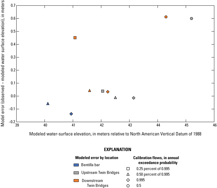The difference between the water surface elevations (WSE) measured by pressure transducers
(Leahy and others, 2024) and two-dimensional modeled WSE for four calibration flows
(White and others, 2025).