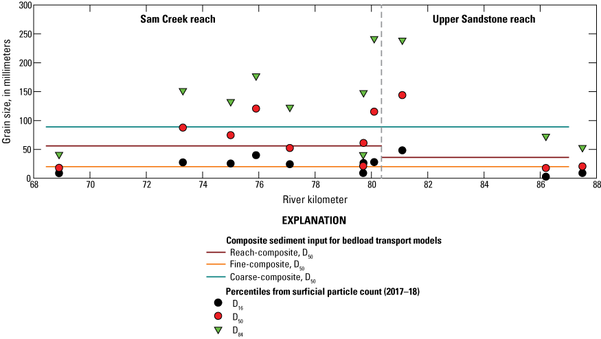 Reach, fine, and coarse composited D50 values compared against particle statistics
for surficial bar particle size distributions collected along the Siletz River, western
Oregon. Particle data are from Jones and Keith (2021). The lines indicating the composite
sediment inputs for the bedload transport models encompass the modeling domain.