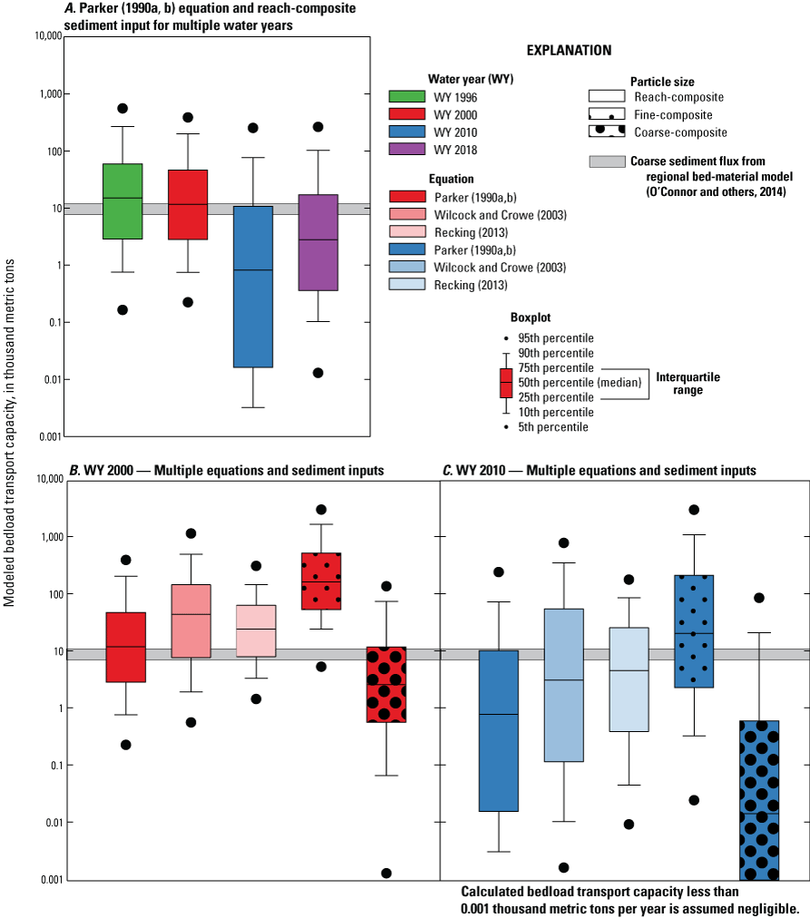 Box and whisker plots showing the range of transport capacities calculated by Keith
and Jones (2025) for 180 cross sections along the Siletz River, western Oregon. Plot
A, shows results for water years 1996, 2000, 2010, and 2018 using the Parker (1990a,
b) equation with reach-composited particle sizes used in the model. Plots B, water
year 2000; and C, water year 2018, show results using the Parker (1990a, b), Wilcock
and Crowe (2003), and Recking (2013) equations using reach-composited particle size
and the Parker (1990a, b) equation using fine- and coarse composited particle sizes
used in the model. A range of coarse sediment flux (8–11 thousand metric tons) from
a regional bed-material model (O’Connor and others, 2014) is plotted for comparison.