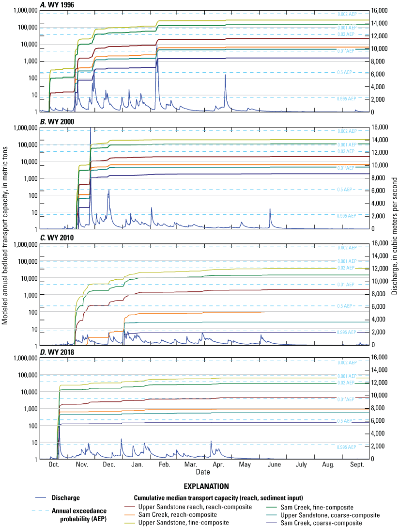 Graphs showing cumulative modeled median annual bedload calculated by Keith and Jones
(2025) with the Parker (1990a, b) equation for relatively high- (A, 1996 and B, 2000)
and low-discharge (C, 2010 and D, 2018) water years along the Siletz River, western
Oregon. Modeled median annual bedload are shown for the Upper Sandstone reach (rkm
87.2–80.4) and the Sam Creek reach (rkm 80.4–68.5) with a variety of sediment inputs
(reach-, fine-, and coarse-composite particle size distributions).
