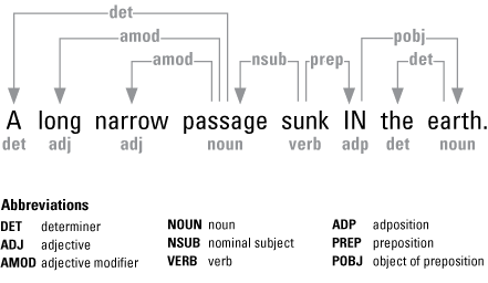 Alternative (alt) text for figure 1. A phrase, “A long narrow passage sunk in the
                           earth,” is diagrammed to show the parts of speech.